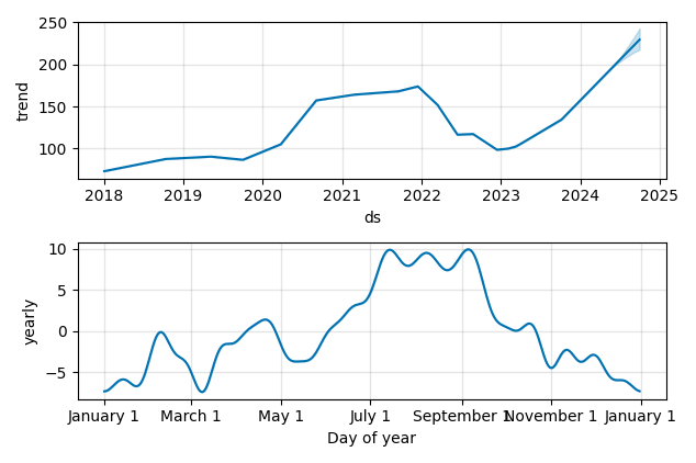 Drawdown / Underwater Chart for Amazon.com (AMZN) - Stock Price & Dividends