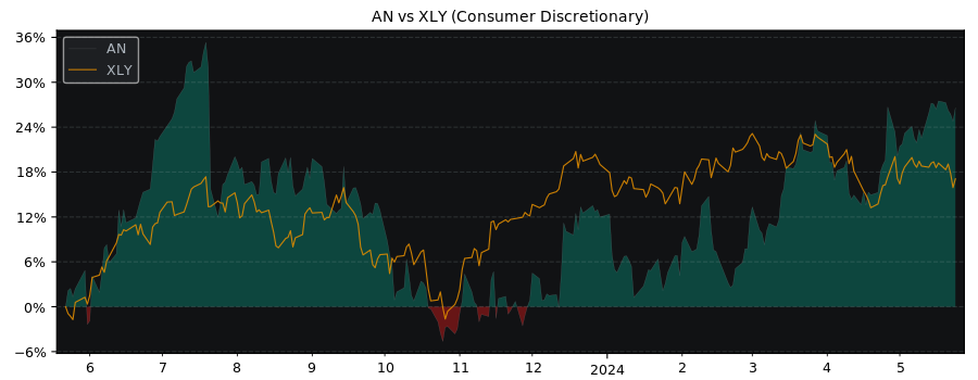 Compare AutoNation with its related Sector/Index XLY