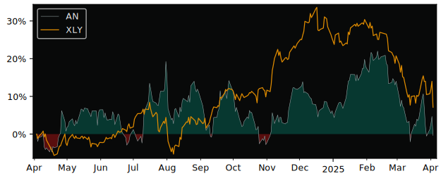 Compare AutoNation with its related Sector/Index XLY