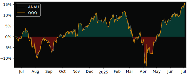 Total Return of AXA IM Nasdaq 100 versus its related sector ETF QQQ
