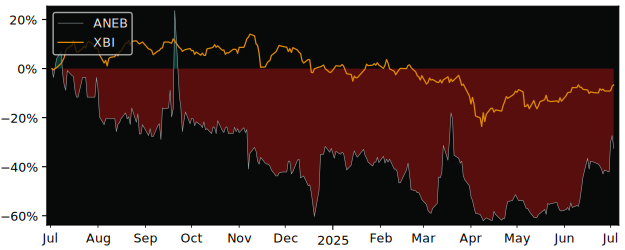 Total Return of Anebulo versus its related sector ETF XBI