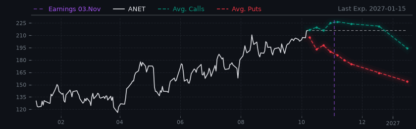 Options-Based Forecast ANET Option Ideas - Arista Networks