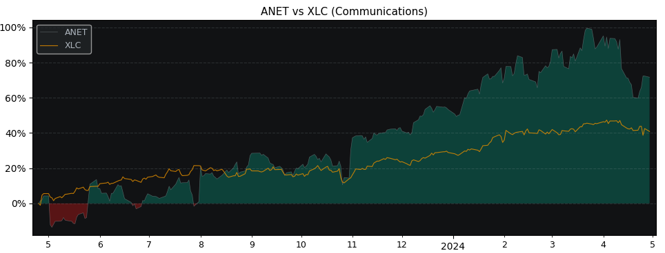 Compare Arista Networks with its related Sector/Index XLC