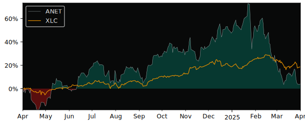 Compare Arista Networks with its related Sector/Index XLC