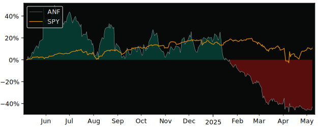 Compare Abercrombie & Fitch Com.. with its related Sector/Index XLY