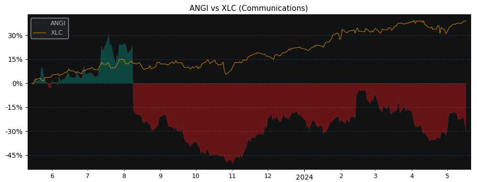 Compare ANGI Homeservices with its related Sector/Index XLC
