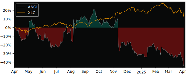 Compare ANGI Homeservices with its related Sector/Index XLC