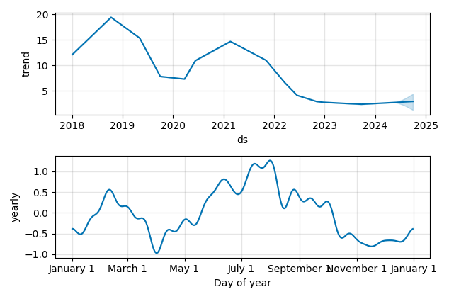 Drawdown / Underwater Chart for ANGI Homeservices (ANGI) - Stock Price & Dividends