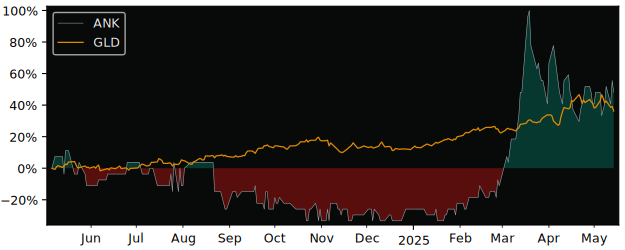 Total Return of Angkor Resources versus its related sector ETF GLD
