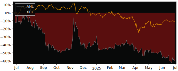 Total Return of Adlai Nortye American versus its related sector ETF XBI