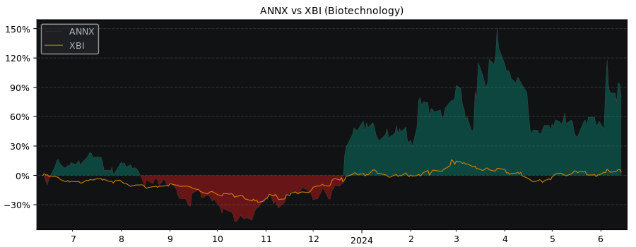 Compare Annexon Inc with its related Sector/Index XBI