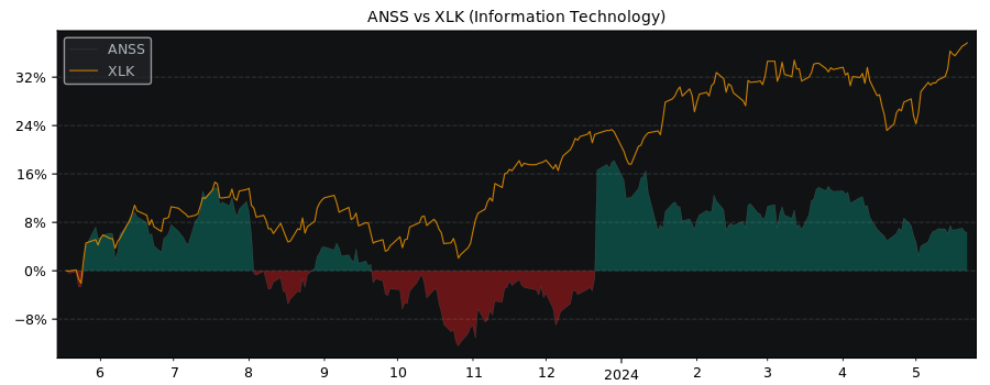 Compare ANSYS with its related Sector/Index XLK