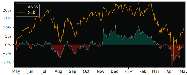 Compare ANSYS with its related Sector/Index XLK