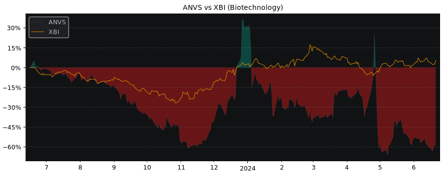 Compare Annovis Bio Inc with its related Sector/Index XBI