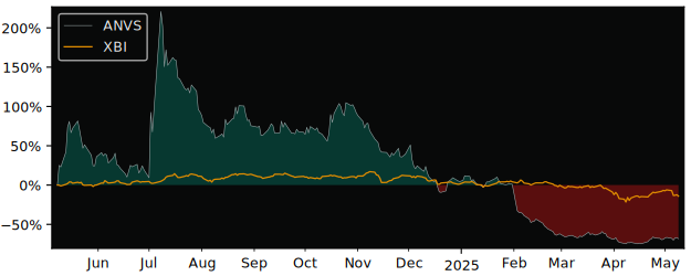 Compare Annovis Bio Inc with its related Sector/Index XBI