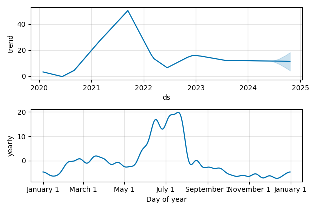 Drawdown / Underwater Chart for Annovis Bio Inc (ANVS) - Stock Price & Dividends