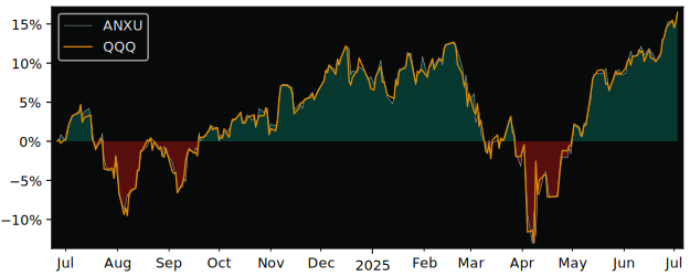Total Return of Amundi Index Solutions versus its related sector ETF QQQ