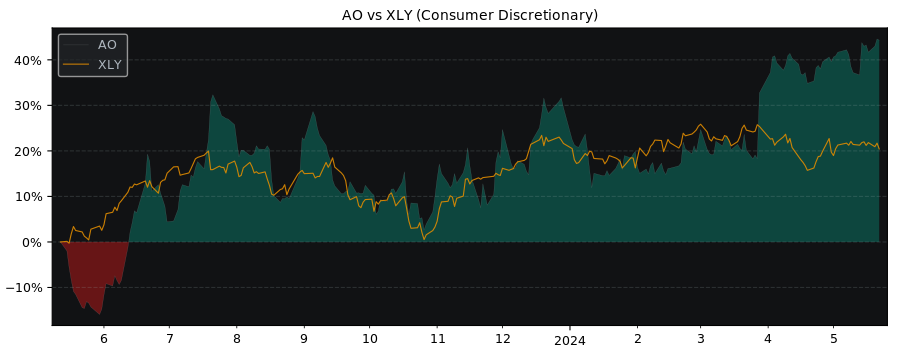 Compare Ao World with its related Sector/Index XLY