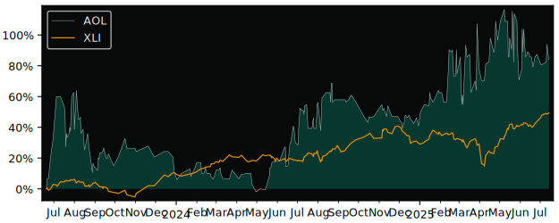 Total Return of AOL versus its related sector ETF XLI