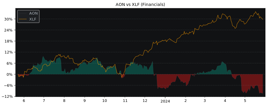 Compare Aon PLC with its related Sector/Index XLF