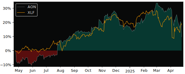 Compare Aon PLC with its related Sector/Index XLF