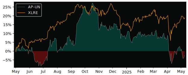 Compare overall performance (total returns) of Allied Properties Real with its related sector ETF XLRE