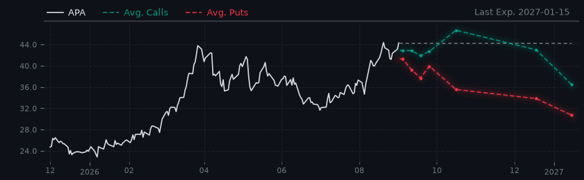 Options-Based Forecast APA Option Ideas - APA