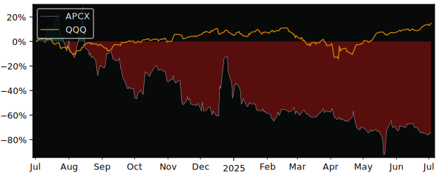 Total Return of Apptech versus its related sector ETF QQQ