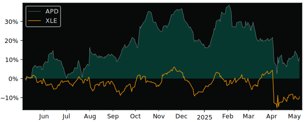 Compare Air Products and Chemic.. with its related Sector/Index XLB