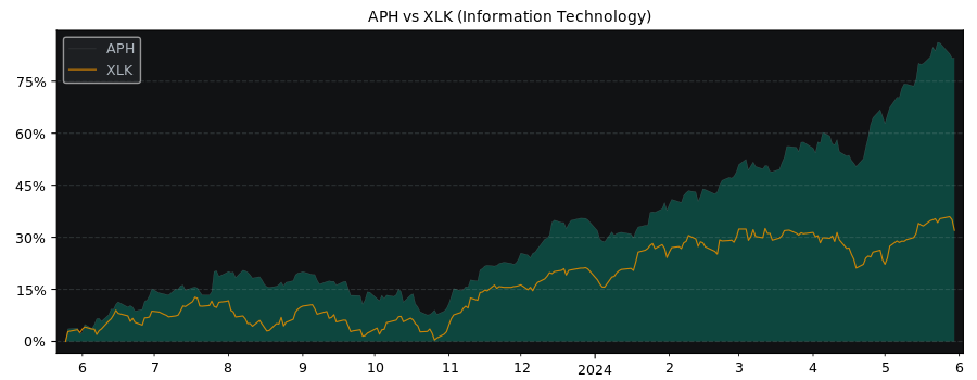 Compare Amphenol with its related Sector/Index XLK
