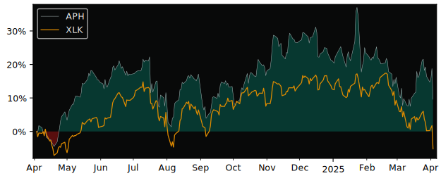 Compare Amphenol with its related Sector/Index XLK