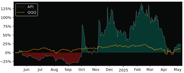 Compare Agora Inc with its related Sector/Index XLK