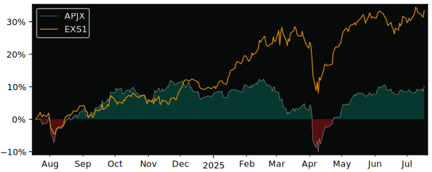 Total Return of iShares MSCI Pacific versus its related sector ETF EXS1