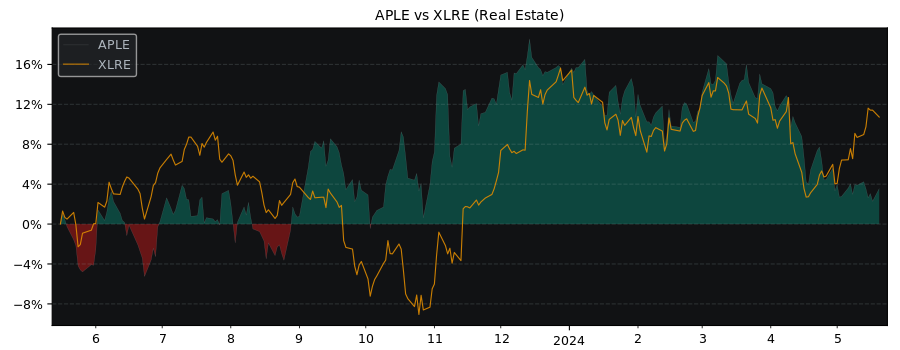 Compare Apple Hospitality REIT with its related Sector/Index XLRE