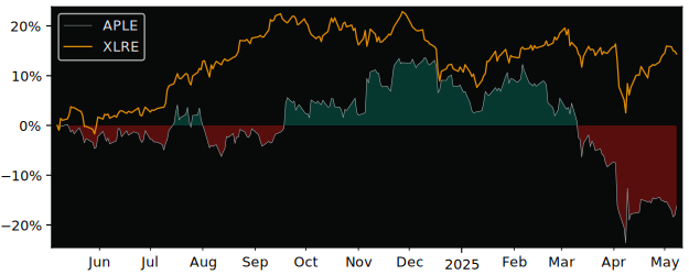 Compare Apple Hospitality REIT with its related Sector/Index XLRE