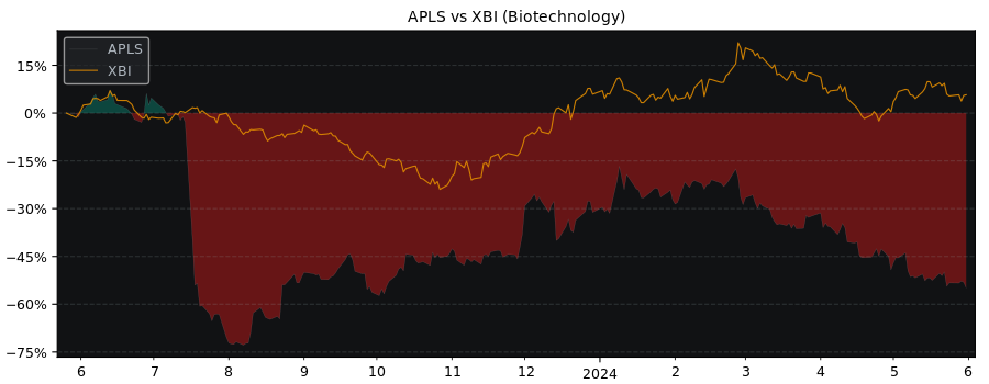 Compare Apellis Pharmaceuticals with its related Sector/Index XBI