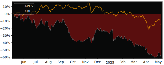 Compare Apellis Pharmaceuticals with its related Sector/Index XBI