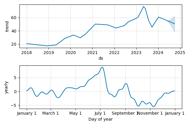 Drawdown / Underwater Chart for Apellis Pharmaceuticals (APLS) - Stock & Dividends