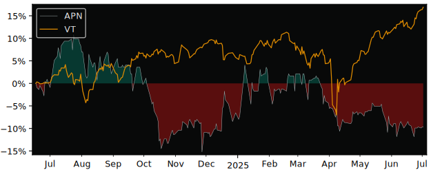 Total Return of Aplisens versus its related sector ETF VT