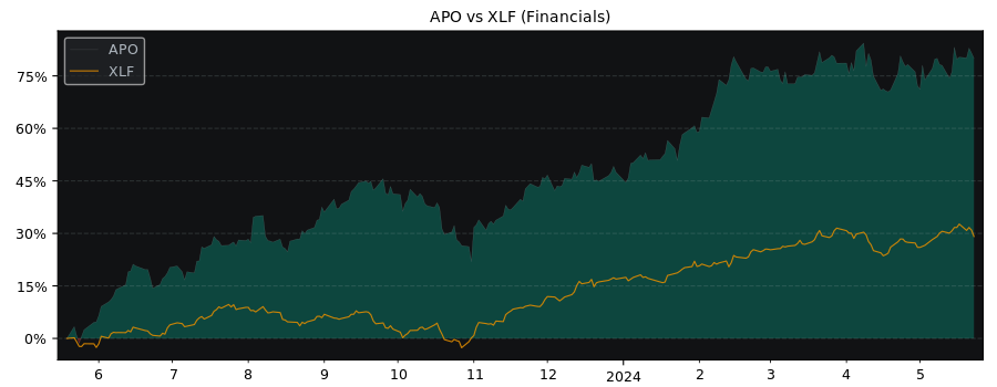 Compare Apollo Global Management.. with its related Sector/Index XLF