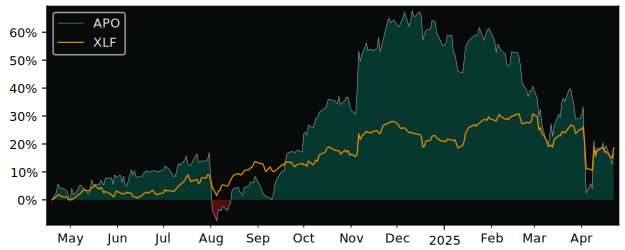 Compare Apollo Global Management.. with its related Sector/Index XLF