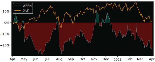 Compare Appian with its related Sector/Index XLK