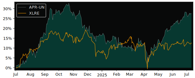 Total Return of Automotive Properties versus its related sector ETF XLRE