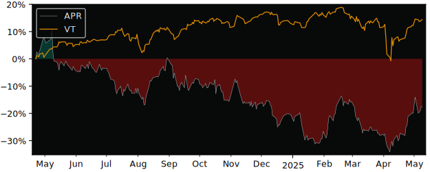 Compare overall performance (total returns) of Auto Partner with its related sector ETF VT