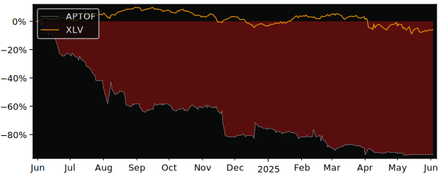 Total Return of DMD Digital Health versus its related sector ETF XLV