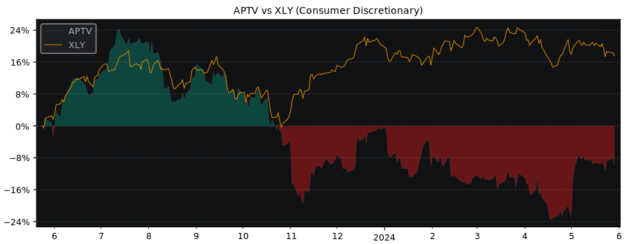 Compare Aptiv PLC with its related Sector/Index XLY