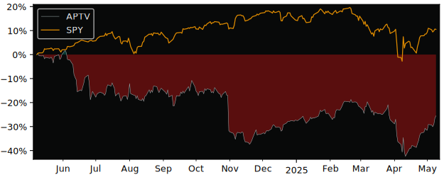 Compare Aptiv PLC with its related Sector/Index XLY