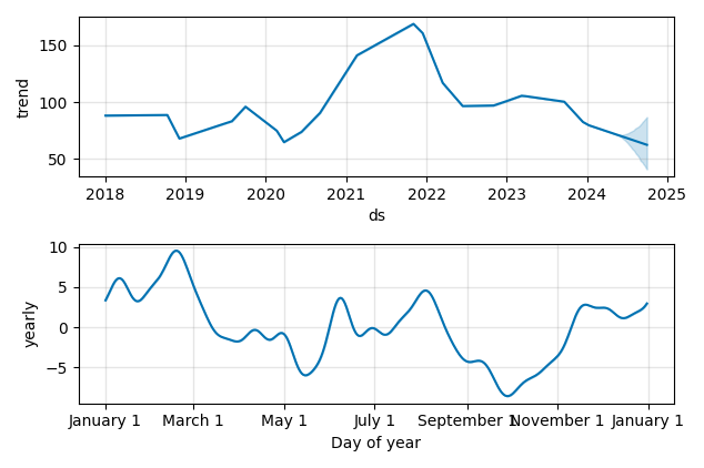 Drawdown / Underwater Chart for Aptiv PLC (APTV) - Stock Price & Dividends