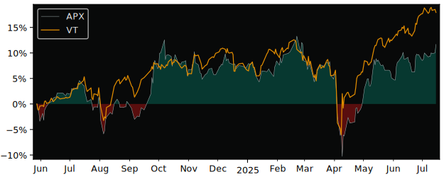 Total Return of Lyxor MSCI Asia Ex versus its related sector ETF VT