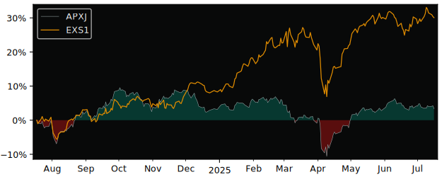 Total Return of Amundi Index MSCI versus its related sector ETF EXS1